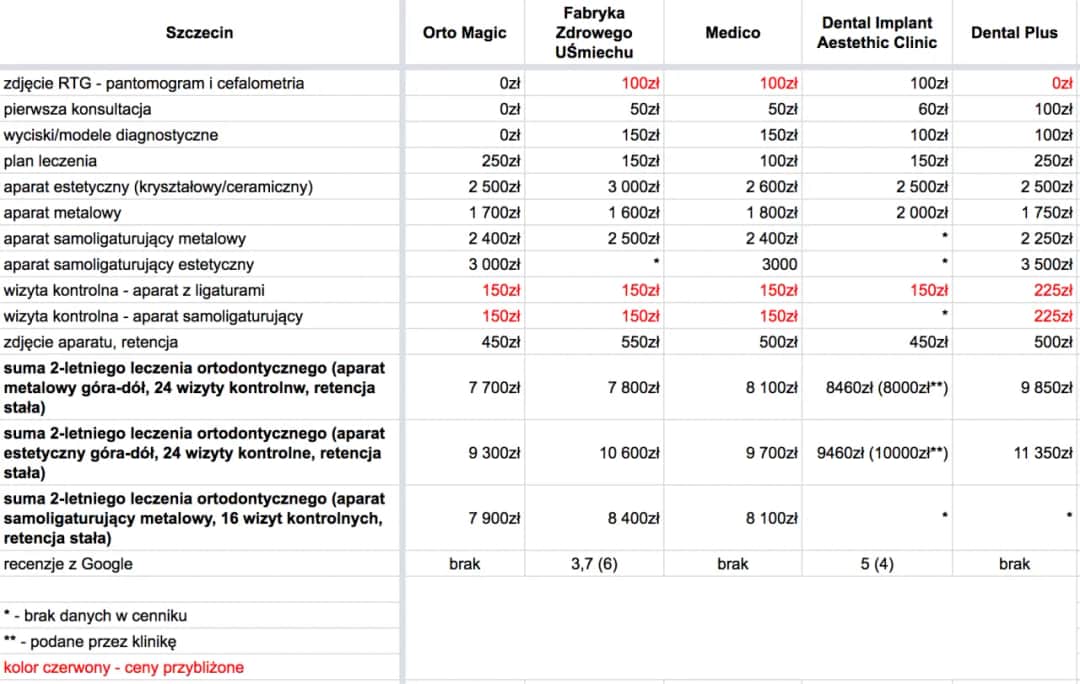 Najtańszy aparat ortodontyczny? Rozbijamy koszty leczenia w PL