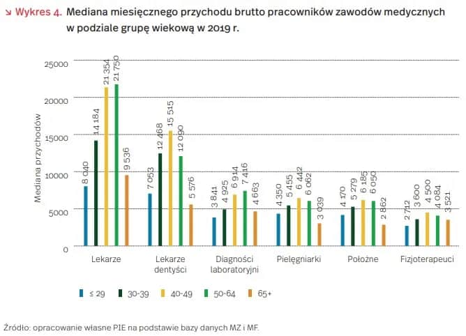 Ile zarabia dentysta w Polsce? Pełna analiza wynagrodzeń